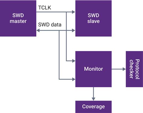 VC Verification IP for SWD .